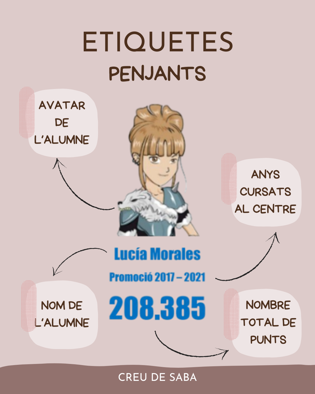Infografia de les parts de les etiquetes